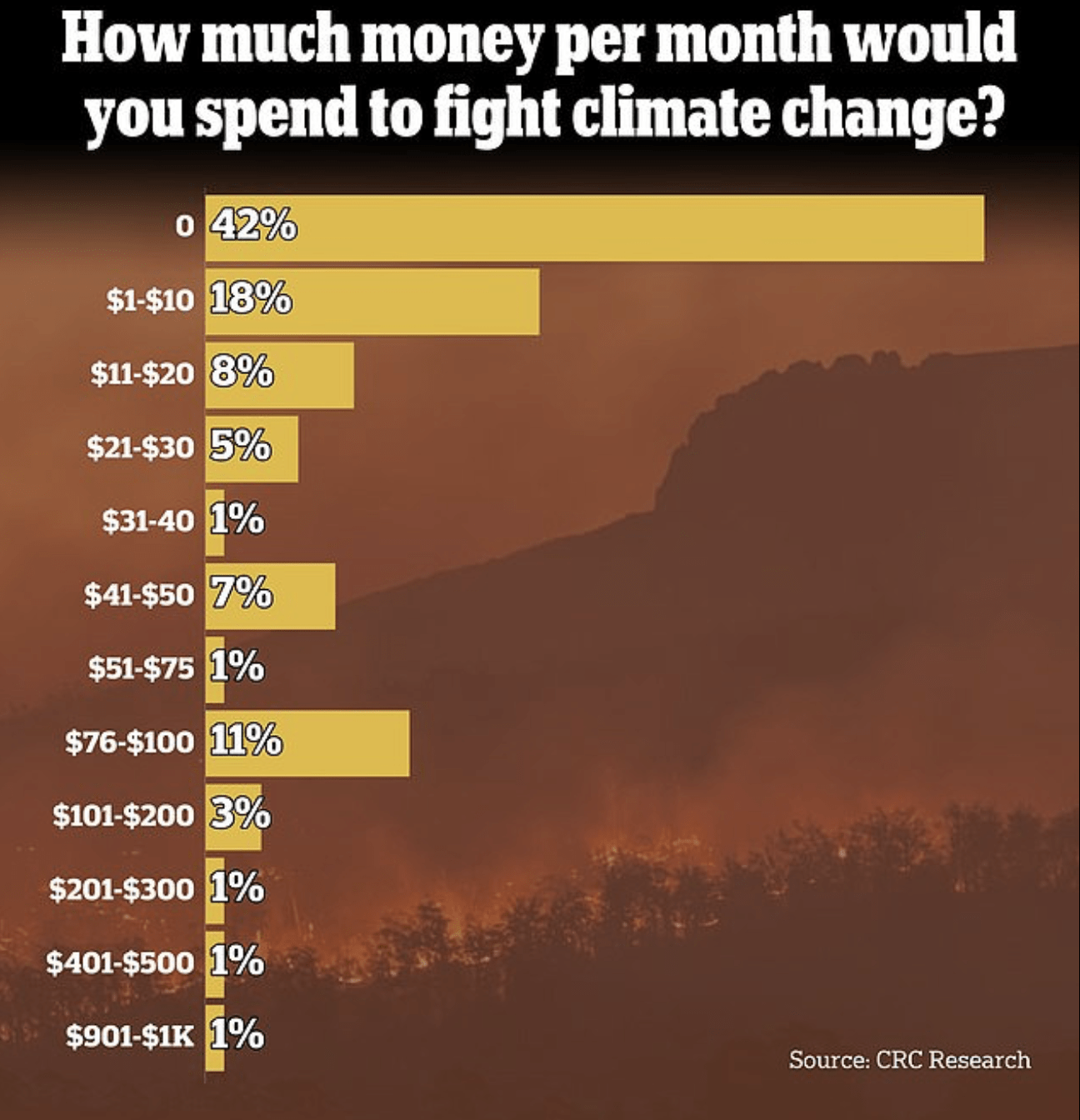 DAILY MAIL: Nearly half of all young voters won't pay more than $10 per month to fight climate change creating potential issue for President Biden campaigning on the 'existential threat'